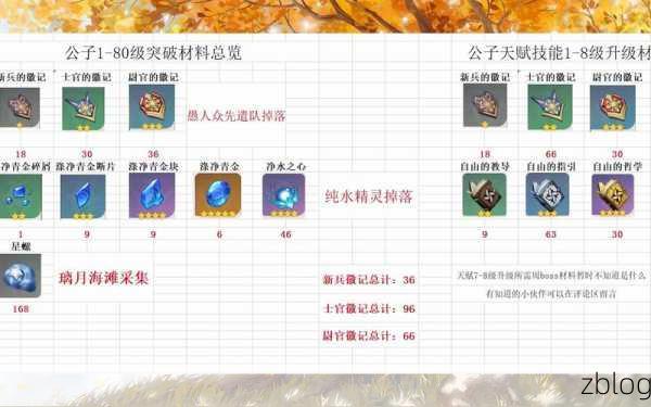 原神,公子天赋突破材料大揭秘