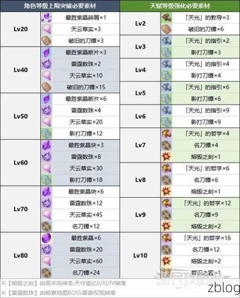 原神,公子天赋突破材料大揭秘