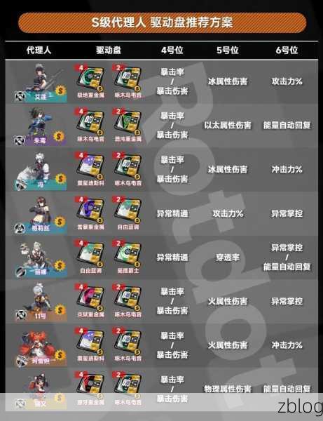 绝区零,驱动盘精选指南