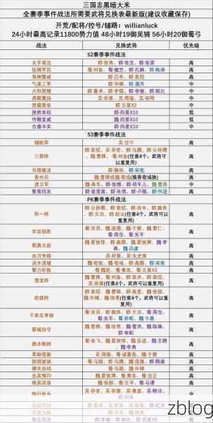 三国志战略版,战法升级秘籍大公开