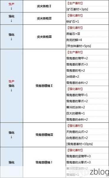 怪物猎人世界,探秘祈愿钢龙枪图鉴