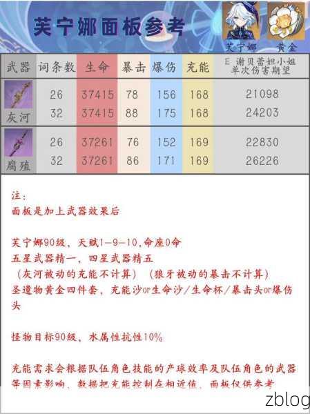 原神,芙宁娜完美毕业面板大揭秘