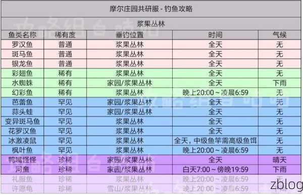 摩尔庄园手游钓鱼攻略,揭秘芭蕾鱼垂钓技巧与分布秘境