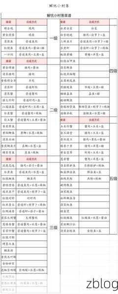 解忧小村落美食秘籍,1-5级菜谱大全,打造你的专属美味村