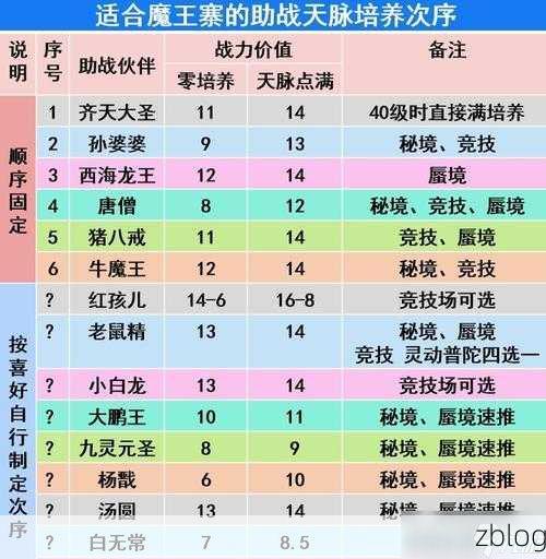 梦幻西游手游,助战伙伴培养材料高效获取秘籍