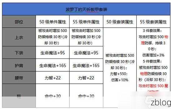DNF手游波罗丁天祈板甲详解,价格与BT属性揭秘