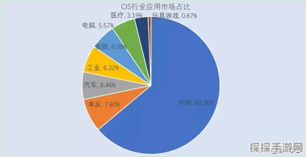 手游硬件新突破，格科微中高端CMOS图像传感器助力，游戏手机营收飙升60亿