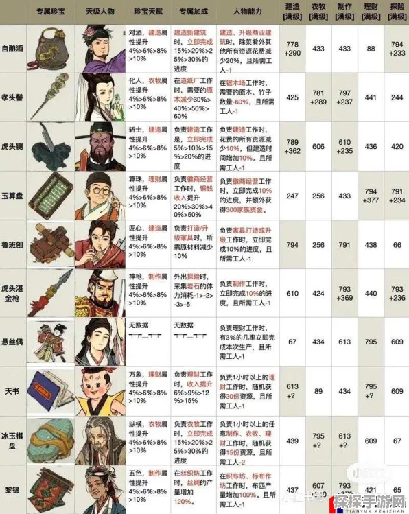 江南百景图天级专属珍宝全揭秘，珍稀宝物助你称霸江南
