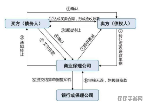 手游界金融新纪元，深商保理协会携手FCI云端布局，揭秘国际保理与供应链金融新玩法