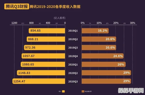 腾讯Q3财报大放异彩，营收破千亿，游戏业务强劲回暖，手游战场新动向
