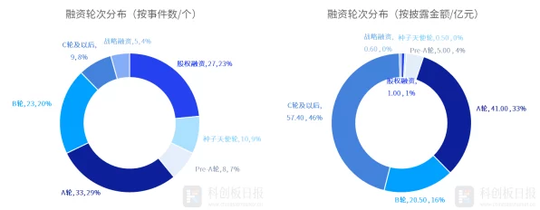 7亿美金融资加持，盛合晶微助力手游界数字新基建提速