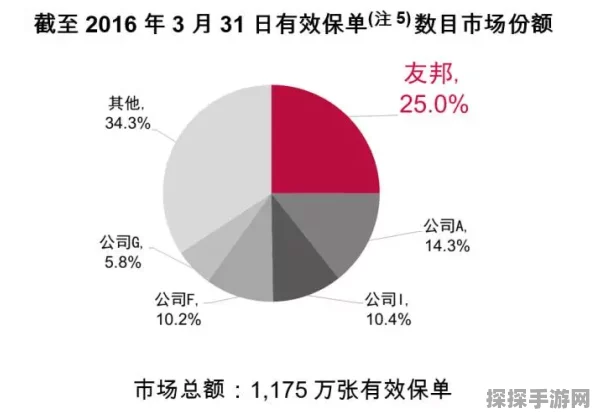 友邦友享，轻松搞定追加保险费
