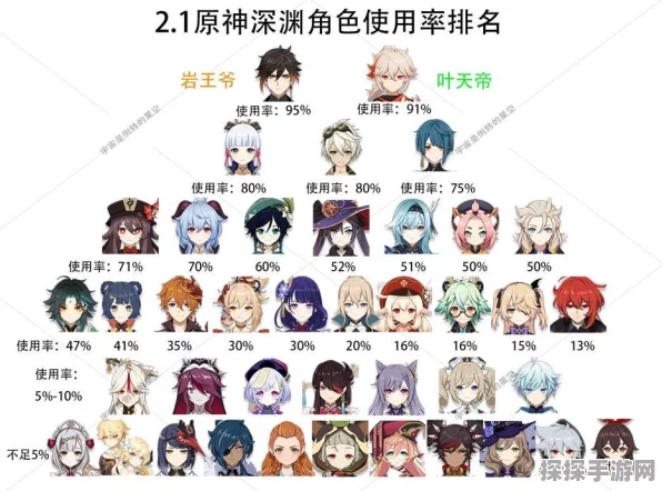 原神深渊角色登场率大揭秘