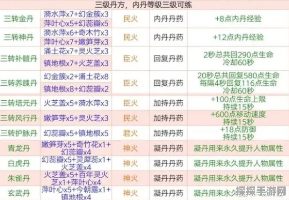 探秘创造与魔法，三级神丹制作秘籍