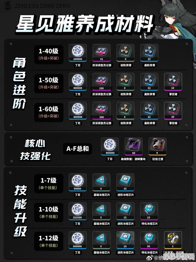 绝区零星见雅突破秘籍——等级突破材料大揭秘
