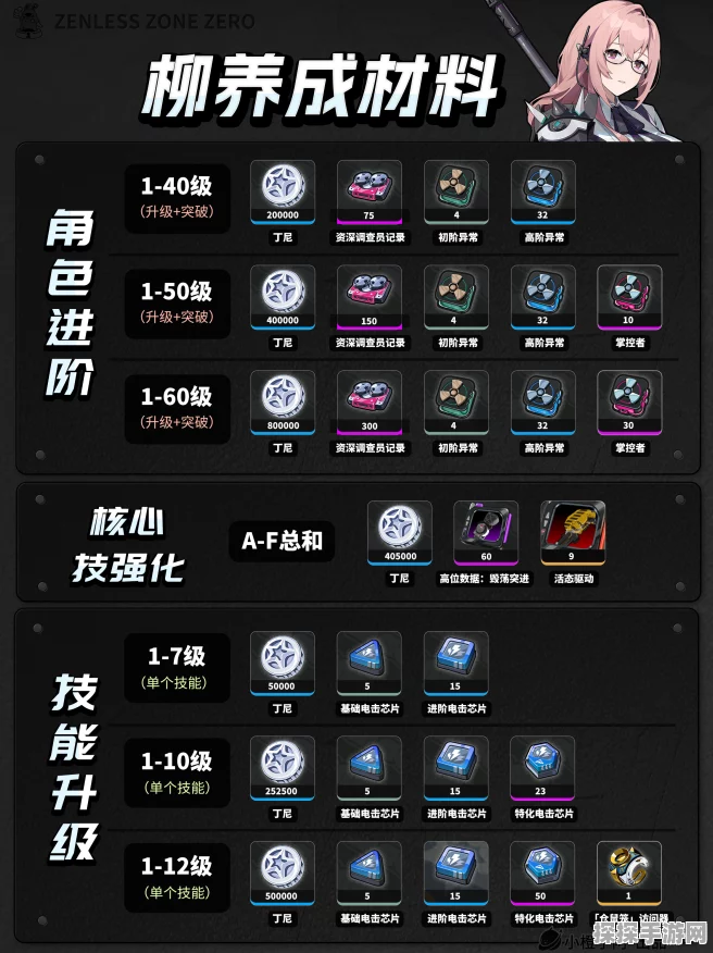 绝区零月城柳突破秘籍，等级材料全解析
