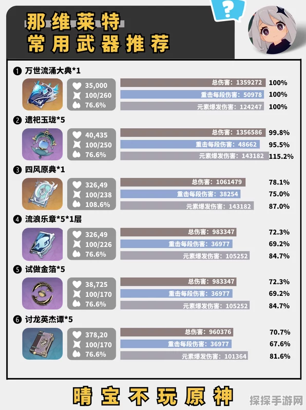 原神那维莱特顶配装备伤害剖析，武器与圣遗物的完美契合