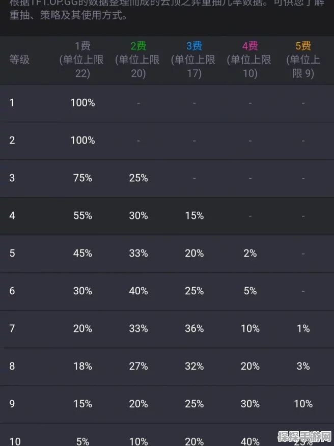 云顶之弈 S9 二费卡全揭秘
